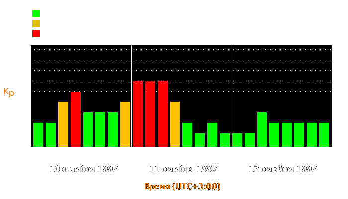 Состояние магнитосферы Земли с 10 по 12 октября 1997 года