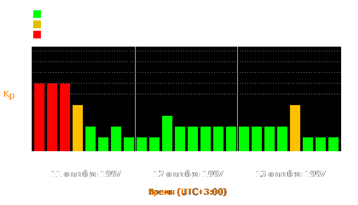 Состояние магнитосферы Земли с 11 по 13 октября 1997 года