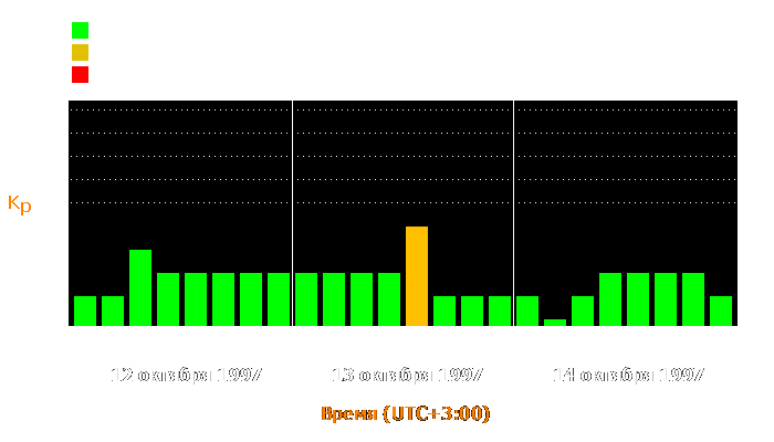 Состояние магнитосферы Земли с 12 по 14 октября 1997 года