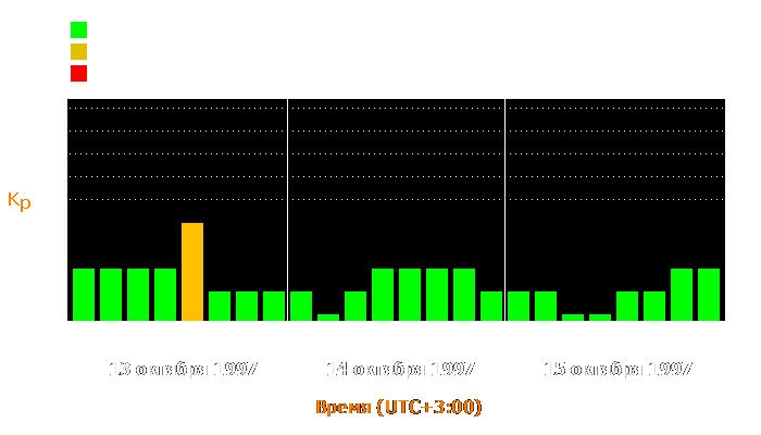 Состояние магнитосферы Земли с 13 по 15 октября 1997 года