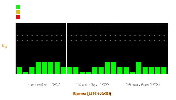 Состояние магнитосферы Земли с 14 по 16 октября 1997 года