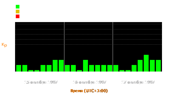 Состояние магнитосферы Земли с 15 по 17 октября 1997 года