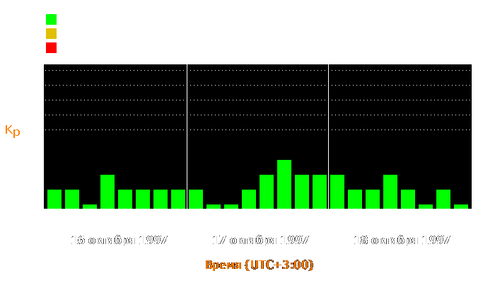 Состояние магнитосферы Земли с 16 по 18 октября 1997 года