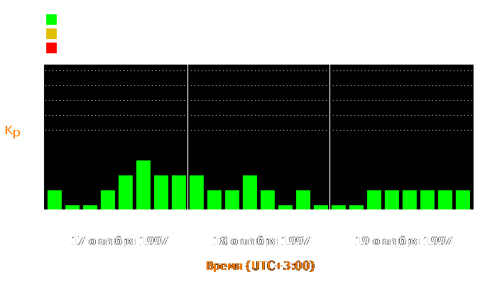 Состояние магнитосферы Земли с 17 по 19 октября 1997 года