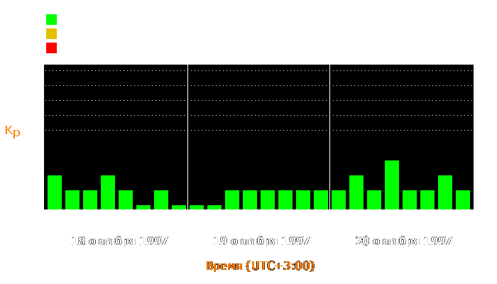 Состояние магнитосферы Земли с 18 по 20 октября 1997 года