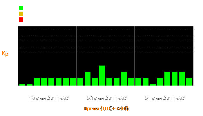 Состояние магнитосферы Земли с 19 по 21 октября 1997 года