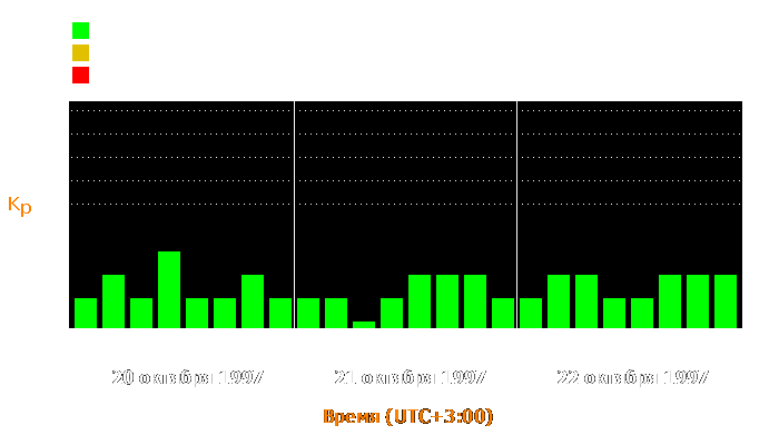 Состояние магнитосферы Земли с 20 по 22 октября 1997 года