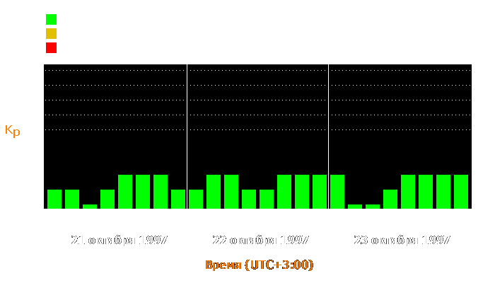 Состояние магнитосферы Земли с 21 по 23 октября 1997 года