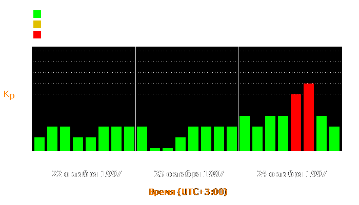 Состояние магнитосферы Земли с 22 по 24 октября 1997 года