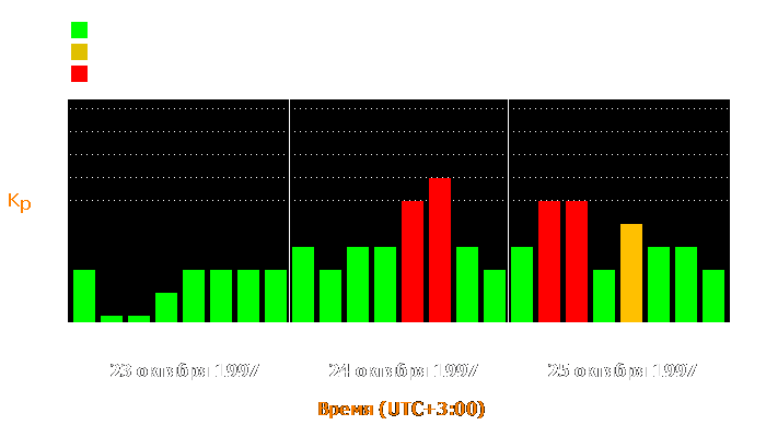 Состояние магнитосферы Земли с 23 по 25 октября 1997 года