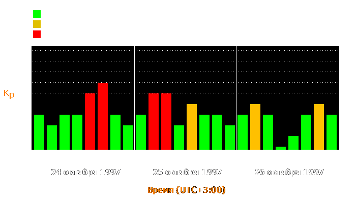 Состояние магнитосферы Земли с 24 по 26 октября 1997 года