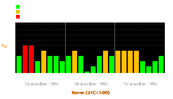 Состояние магнитосферы Земли с 25 по 27 октября 1997 года