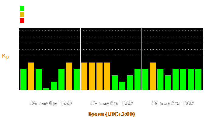 Состояние магнитосферы Земли с 26 по 28 октября 1997 года