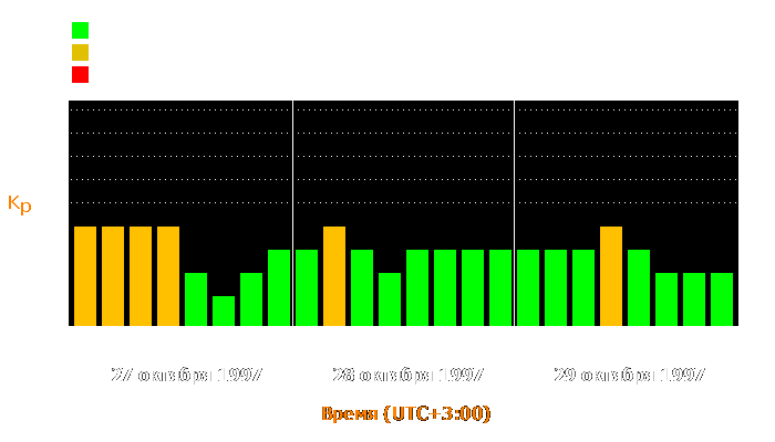 Состояние магнитосферы Земли с 27 по 29 октября 1997 года