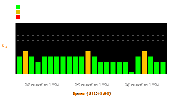 Состояние магнитосферы Земли с 28 по 30 октября 1997 года