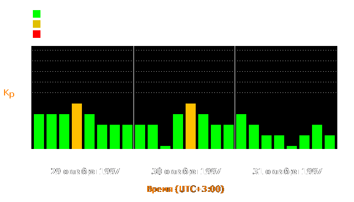 Состояние магнитосферы Земли с 29 по 31 октября 1997 года