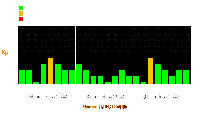 Состояние магнитосферы Земли с 30 октября по 1 ноября 1997 года