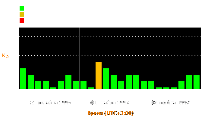 Состояние магнитосферы Земли с 31 октября по 2 ноября 1997 года