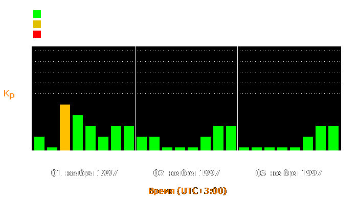 Состояние магнитосферы Земли с 1 по 3 ноября 1997 года