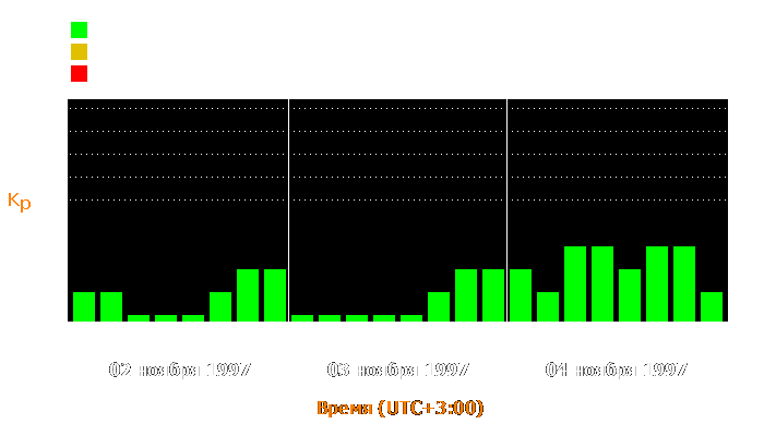 Состояние магнитосферы Земли с 2 по 4 ноября 1997 года