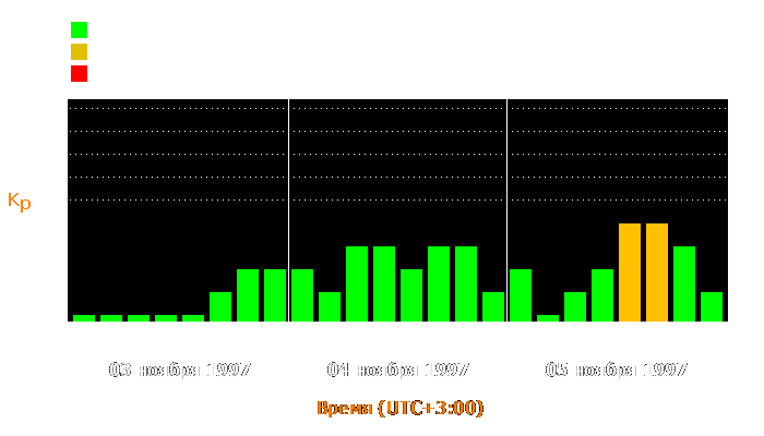 Состояние магнитосферы Земли с 3 по 5 ноября 1997 года