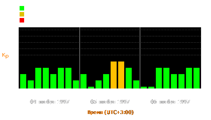 Состояние магнитосферы Земли с 4 по 6 ноября 1997 года