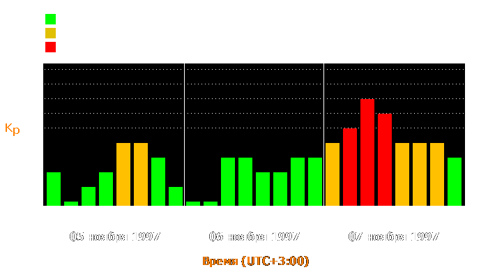 Состояние магнитосферы Земли с 5 по 7 ноября 1997 года