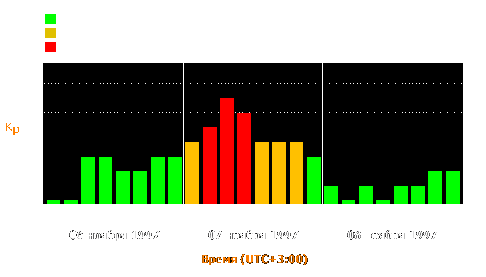 Состояние магнитосферы Земли с 6 по 8 ноября 1997 года