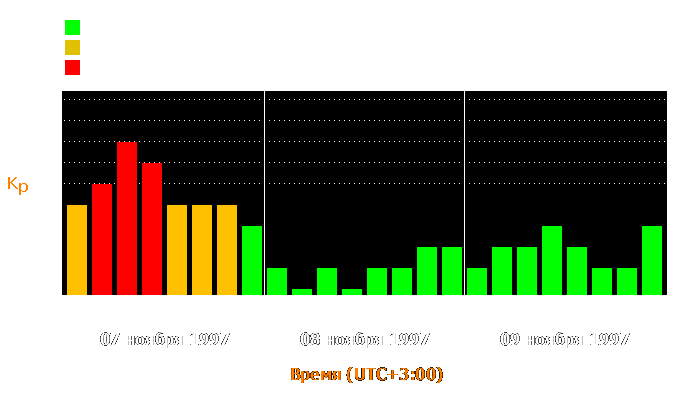 Состояние магнитосферы Земли с 7 по 9 ноября 1997 года