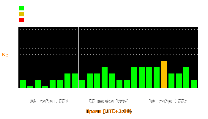 Состояние магнитосферы Земли с 8 по 10 ноября 1997 года