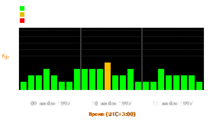 Состояние магнитосферы Земли с 9 по 11 ноября 1997 года