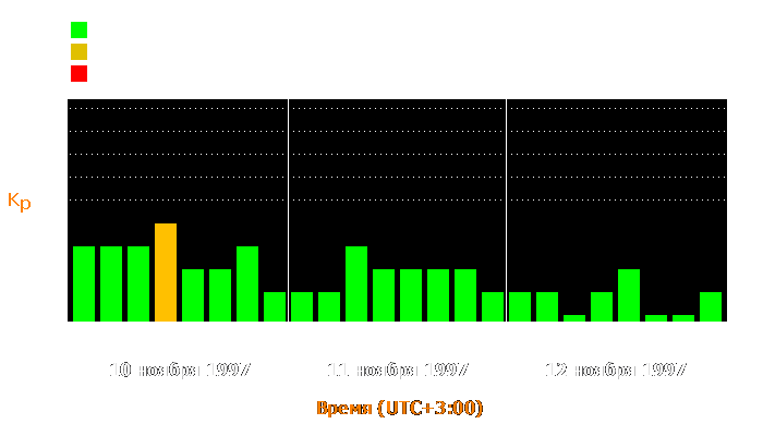 Состояние магнитосферы Земли с 10 по 12 ноября 1997 года