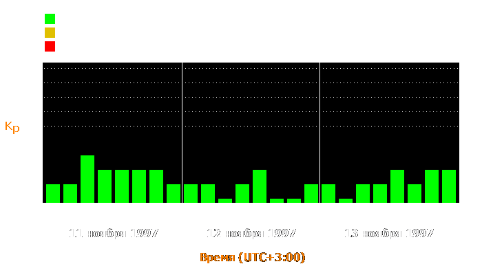 Состояние магнитосферы Земли с 11 по 13 ноября 1997 года