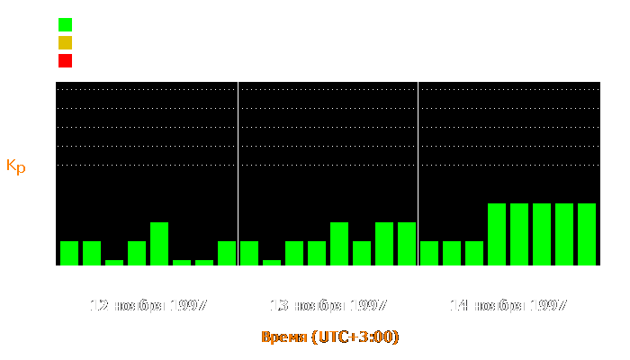 Состояние магнитосферы Земли с 12 по 14 ноября 1997 года