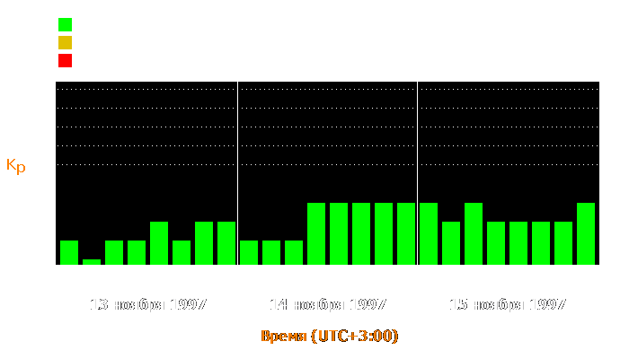 Состояние магнитосферы Земли с 13 по 15 ноября 1997 года