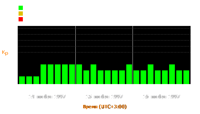 Состояние магнитосферы Земли с 14 по 16 ноября 1997 года