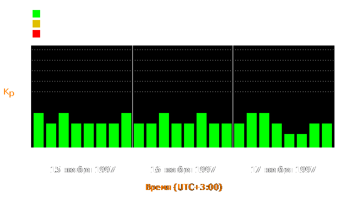 Состояние магнитосферы Земли с 15 по 17 ноября 1997 года