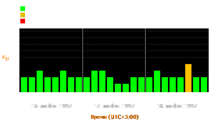 Состояние магнитосферы Земли с 16 по 18 ноября 1997 года