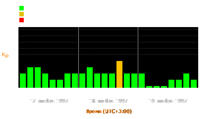 Состояние магнитосферы Земли с 17 по 19 ноября 1997 года