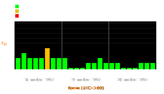 Состояние магнитосферы Земли с 18 по 20 ноября 1997 года