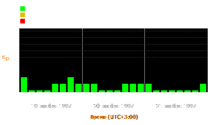 Состояние магнитосферы Земли с 19 по 21 ноября 1997 года