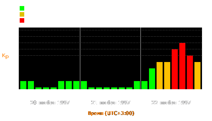 Состояние магнитосферы Земли с 20 по 22 ноября 1997 года