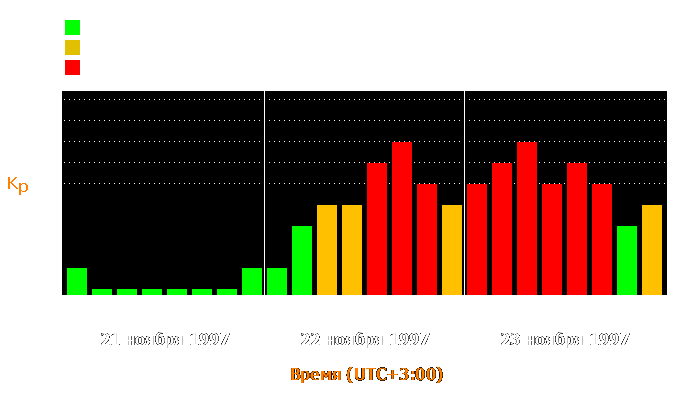 Состояние магнитосферы Земли с 21 по 23 ноября 1997 года