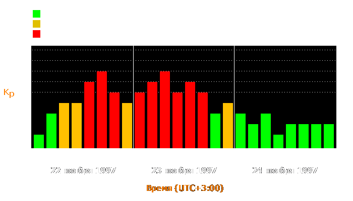 Состояние магнитосферы Земли с 22 по 24 ноября 1997 года