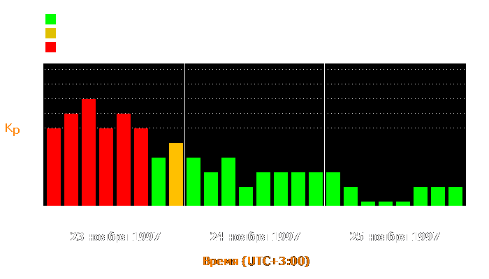 Состояние магнитосферы Земли с 23 по 25 ноября 1997 года