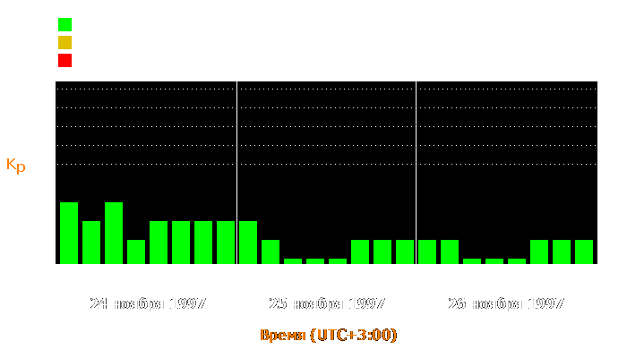 Состояние магнитосферы Земли с 24 по 26 ноября 1997 года