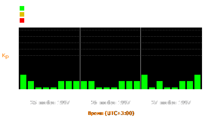 Состояние магнитосферы Земли с 25 по 27 ноября 1997 года