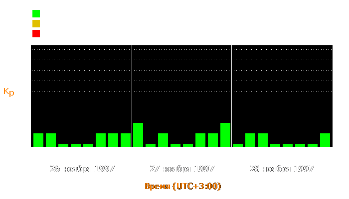 Состояние магнитосферы Земли с 26 по 28 ноября 1997 года