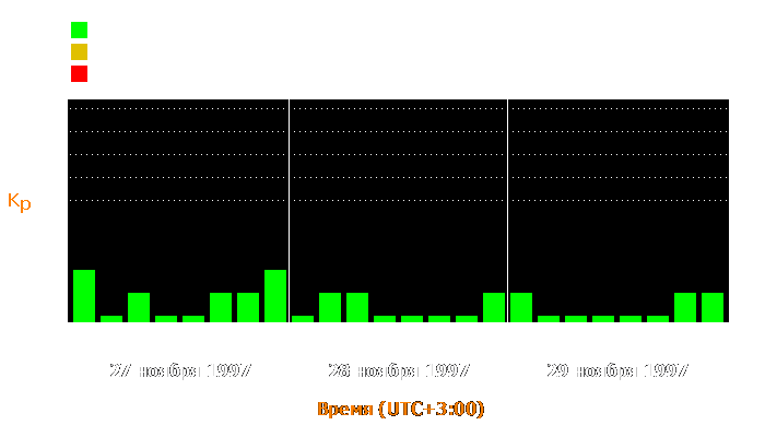 Состояние магнитосферы Земли с 27 по 29 ноября 1997 года