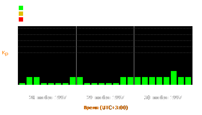 Состояние магнитосферы Земли с 28 по 30 ноября 1997 года